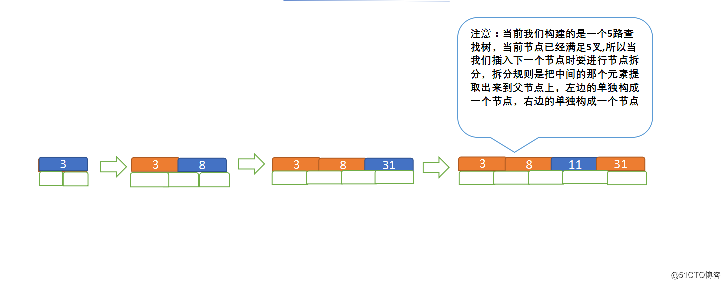 快速理解平衡二叉树、B-tree、B+tree、B*tree