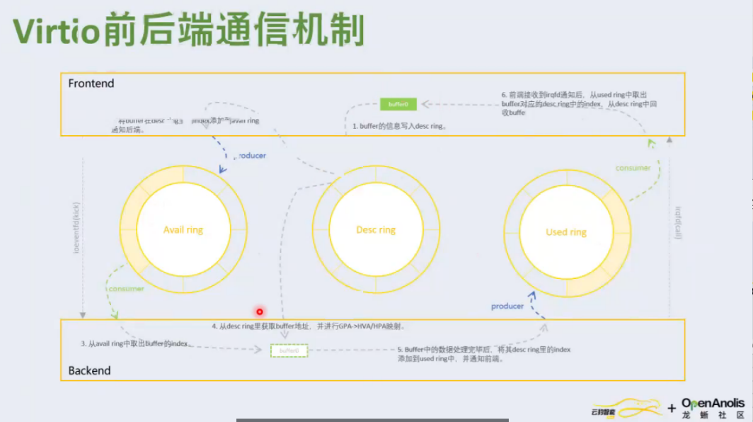 虚拟化解决方案 virtio 的技术趋势与 DPU 实践解读 | 龙蜥技术_dpu virtio-CSDN博客