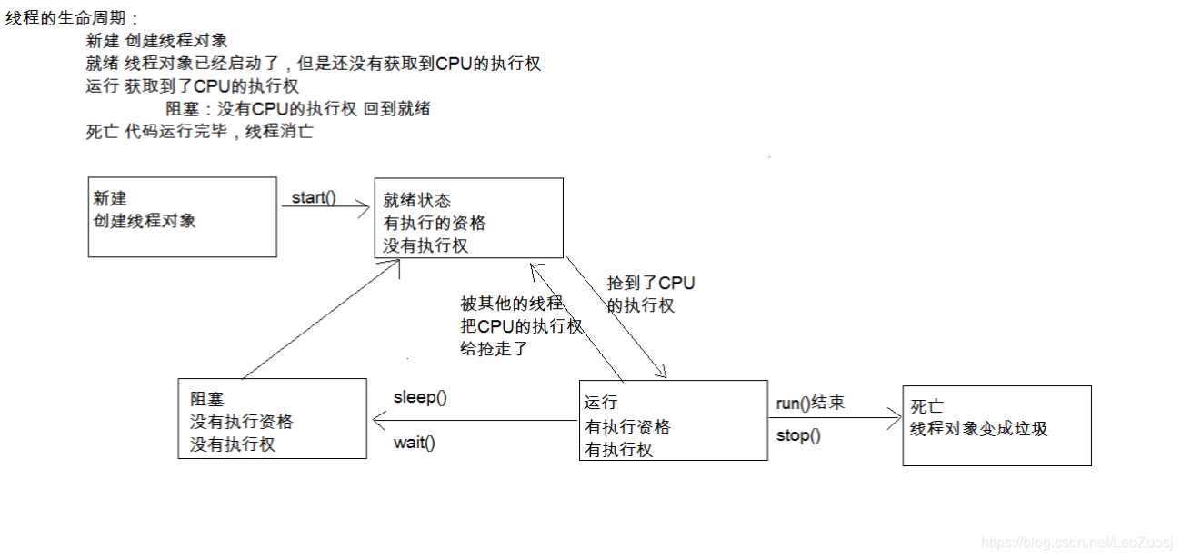 线程状态图