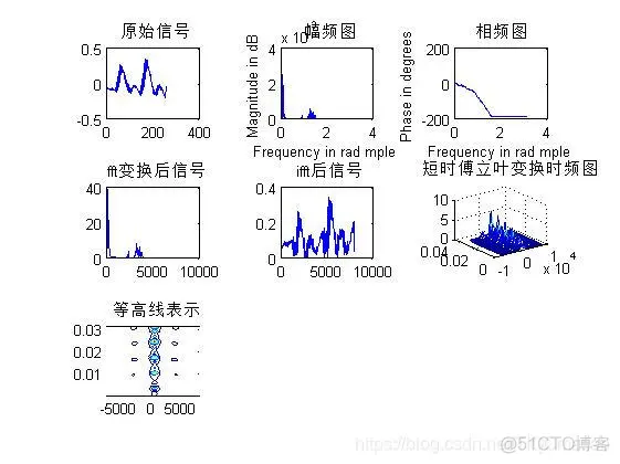【语音识别】基于傅立叶变换0-9的数字语音识别matlab源码_matlab_16