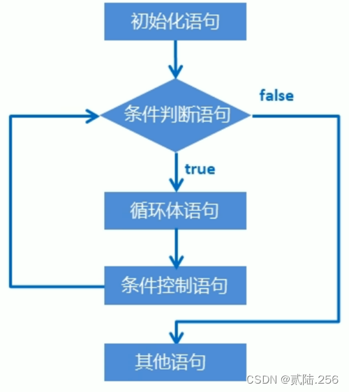 掌握for循环语句:格式、流程与应用实例-CSDN博客