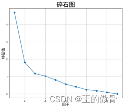 数学建模之因子分析（FA）