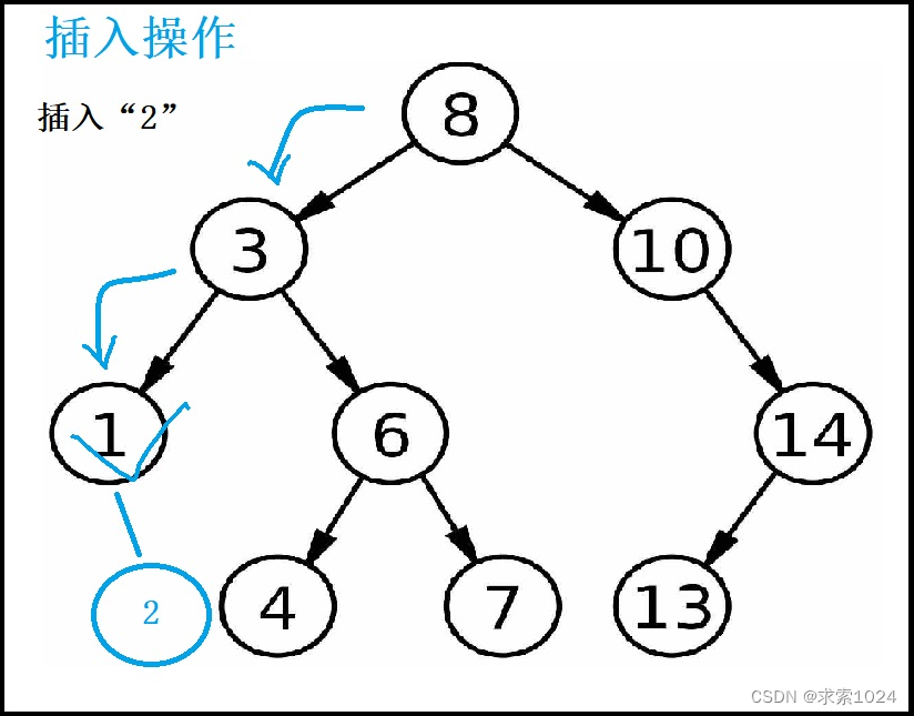 插入操作图