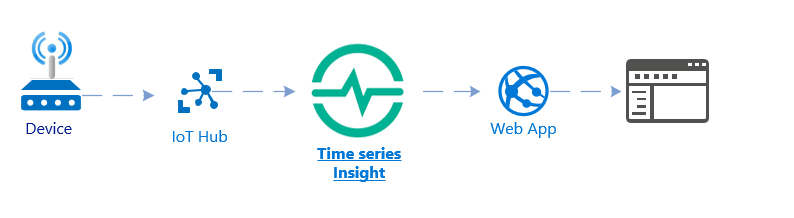 Architecture after Azure TSI implementation.