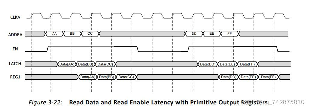 Register Output RAM读with primitive output register-CSDN博客