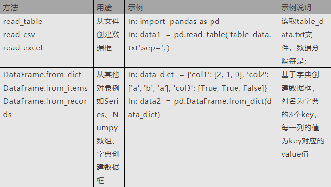 表1 Pandas创建数据对象
