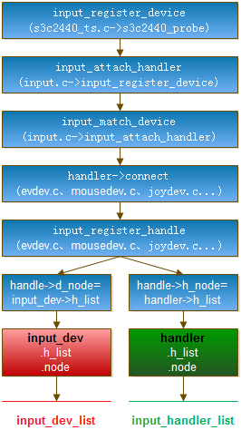 以上是输入设备驱动注册的全过程，纵观整个过程，