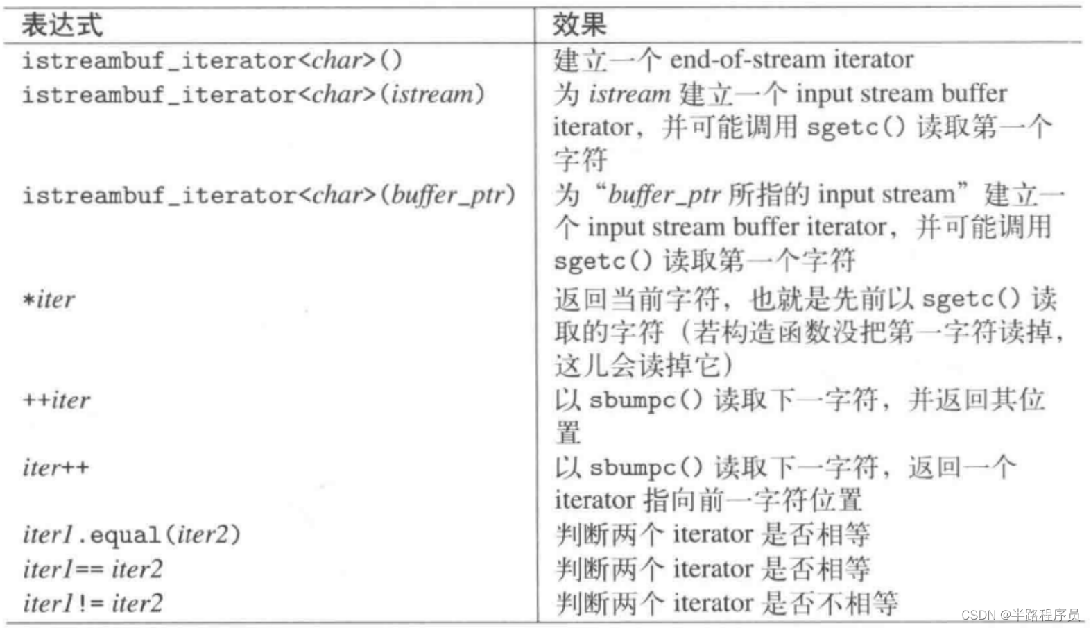 C++相关闲碎记录(17)_c++ stream.rdstate() & ios::failbit-CSDN博客