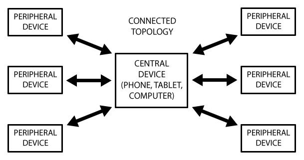 Bluetooth21