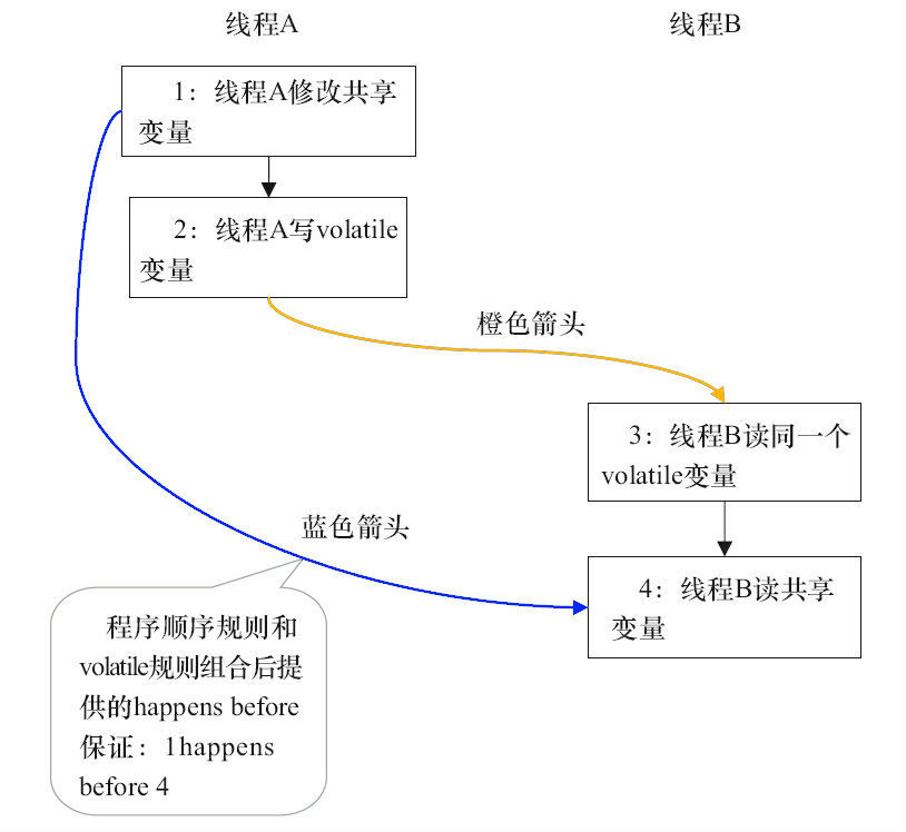图3-16　happens-before关系