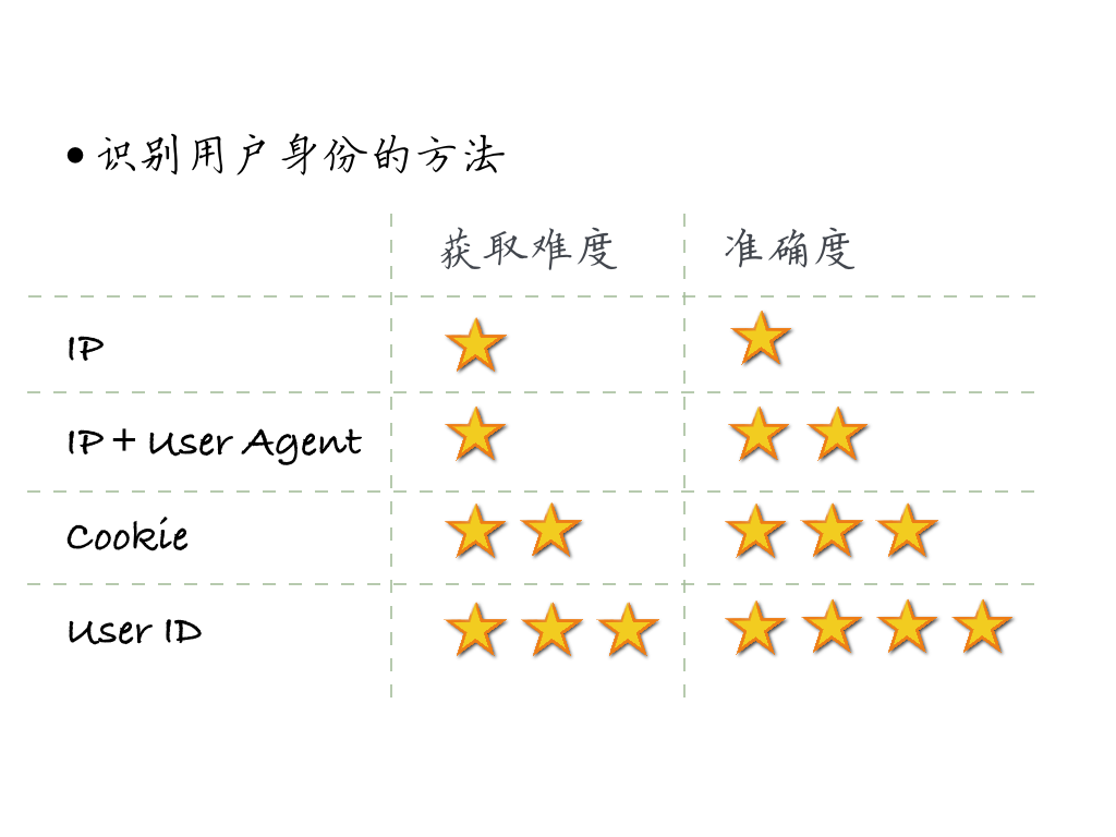 设计: 从登录开始