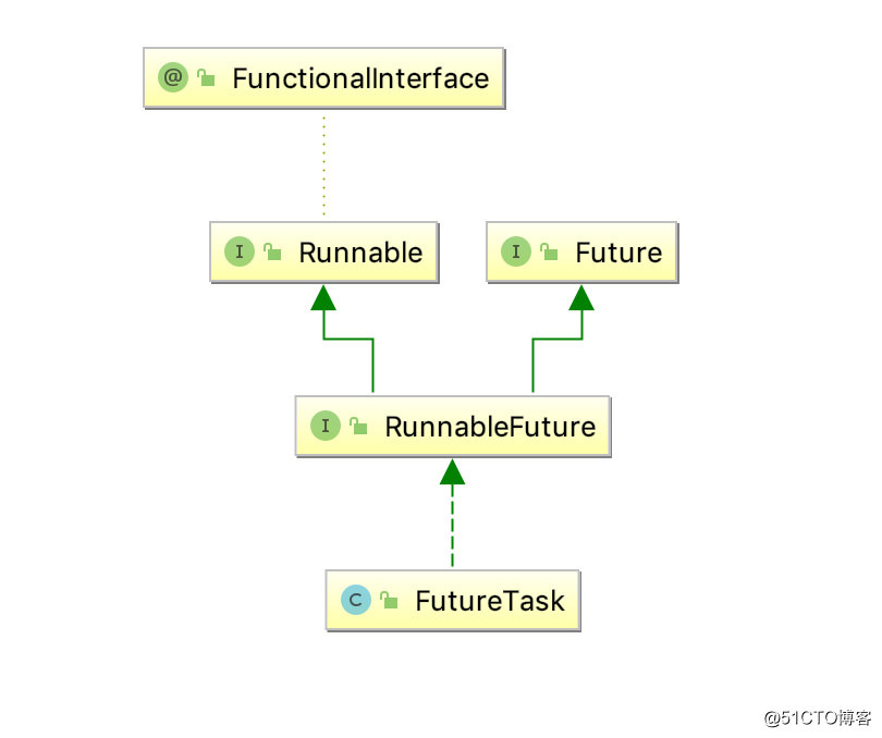 JDK1.8  FutureTask源码解读(Future模式)