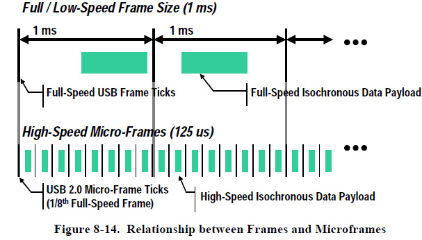 USB2.0协议笔记【1】
