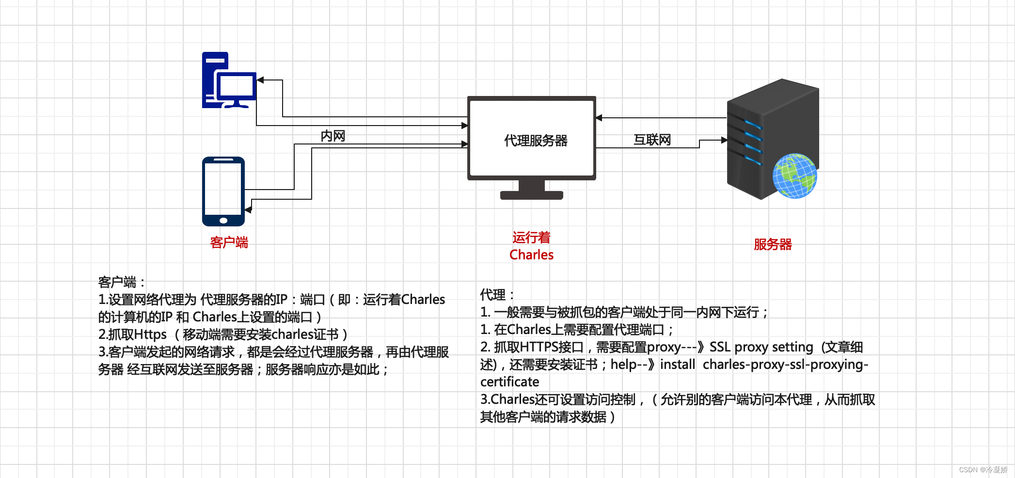 Charles在MacOS上抓包汇总_charles macos-CSDN博客