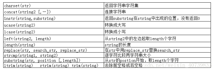 常用字符串函数