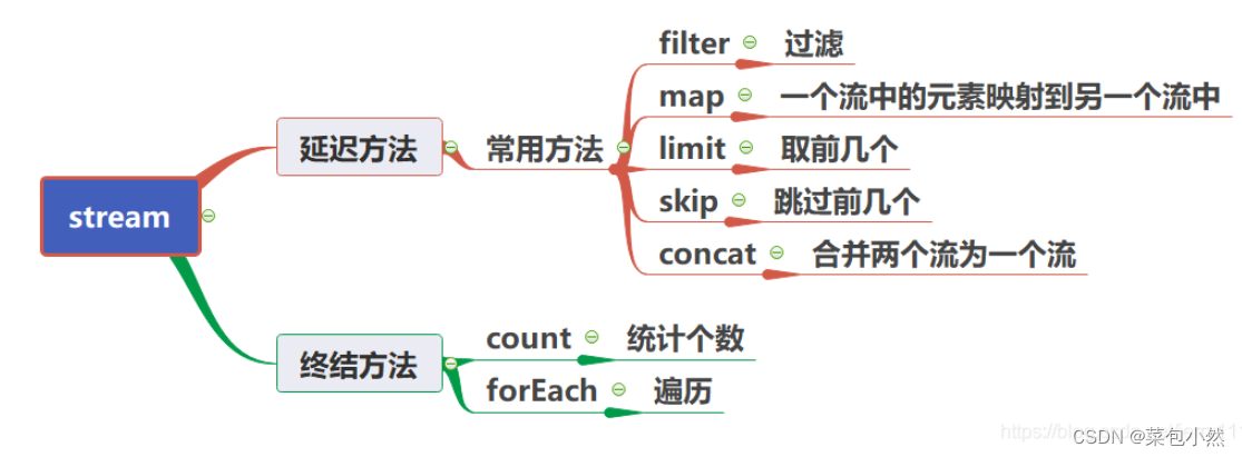 【java8新特性】stream流_stringstream java-CSDN博客