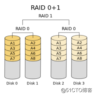 RAID 学习
