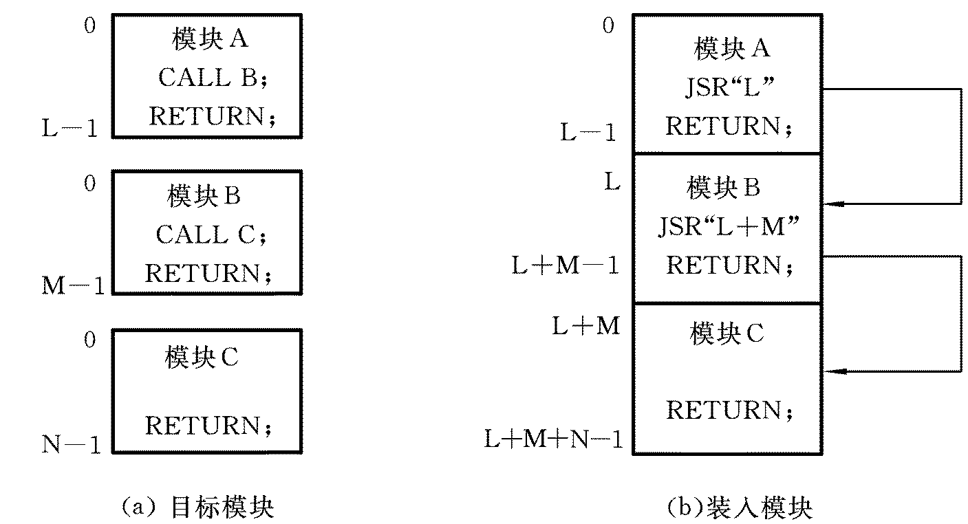 链接