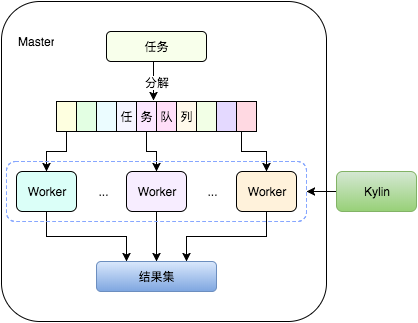 图9 任务拆分指标计算
