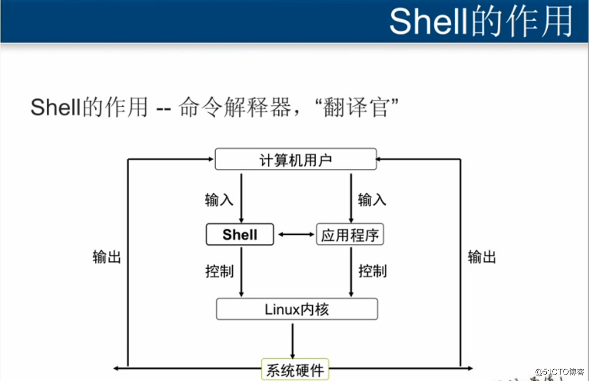 Shell学习NO.1——Shell的作用和使用技巧