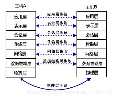 网络协议层模型
