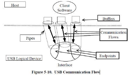 USB2.0协议笔记【1】
