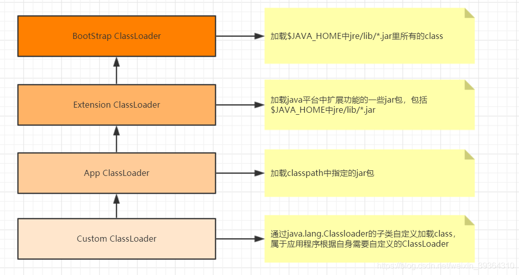 图2 类加载器分类