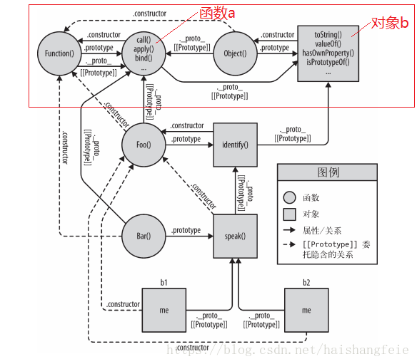 函数与对象的联系图-你不知道的JavaScript（上卷）171页截图