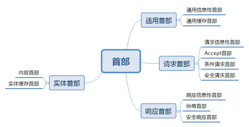 首部思维图.png