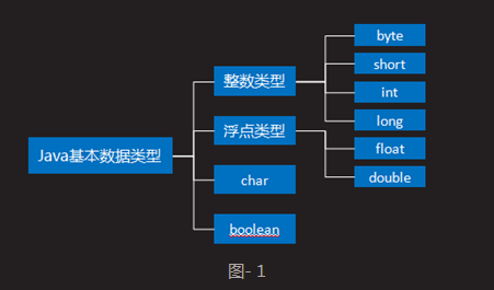 第一章：java基本语法之基本类型 (1)