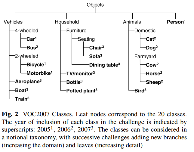 目标检测数据集PASCAL VOC简介