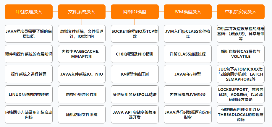 阿里公开内部P7架构师(Java)成长路线图,满满的干货