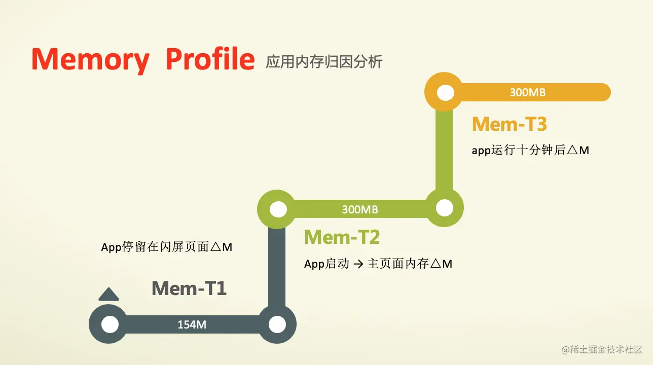 内存优化 · 基础论 · 初识Android内存优化_内存优化框图-CSDN博客