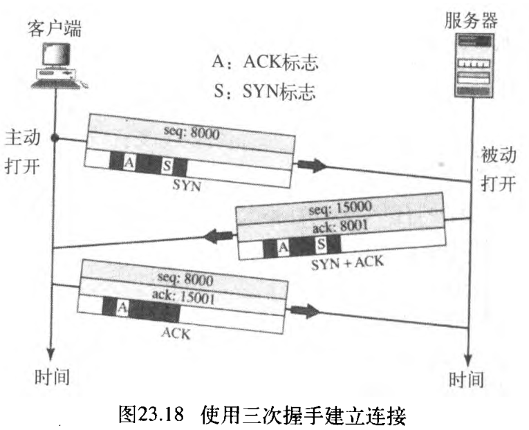 图23.18 使用三次握手建立连接