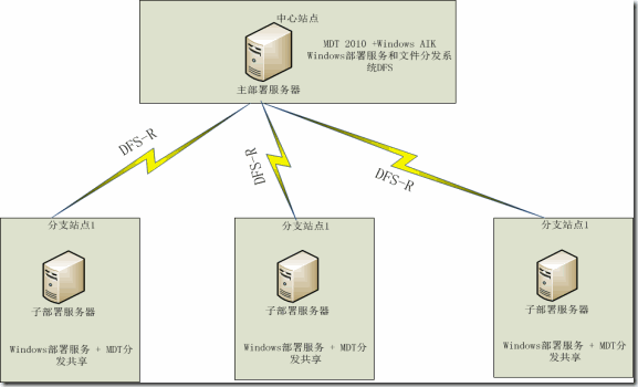 WDS部署图