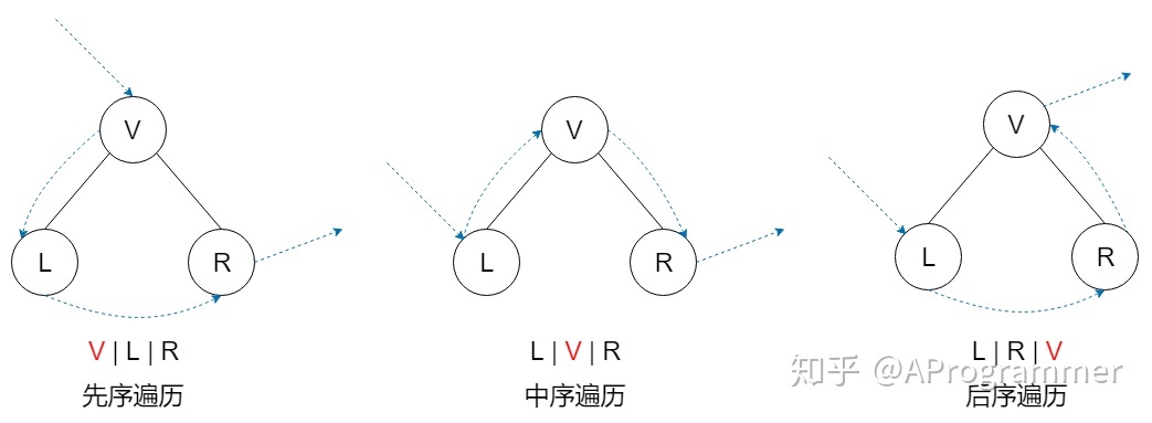 二叉树的先序遍历、中序遍历、后序遍历、层次遍历-图文详解_stay_foolish12的博客-优快云博客_先序遍历中序遍历后序遍历图解