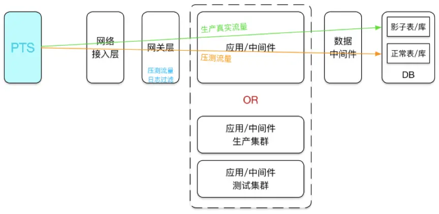 压测环境和压测基础数据