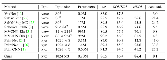 论文阅读： Rotation Invariant Convolutions for 3D Point Clouds Deep Learning ...