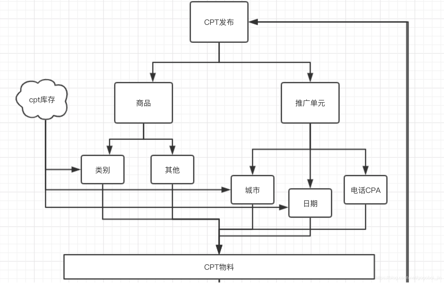 常见广告（CPT、CPM、CPC、CPA、CTR、P4P）方式与术语-CSDN博客