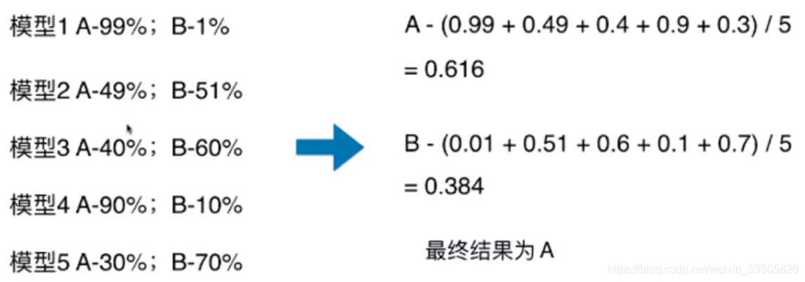 软投票