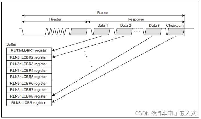 【Lin通信】LIN Driver模块详细介绍_rh850芯片手册-CSDN博客