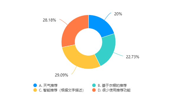 推荐功能的方式