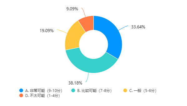 推荐朋友的可能