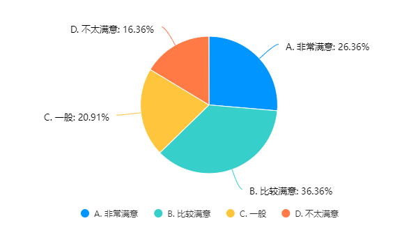 视觉的满意程度