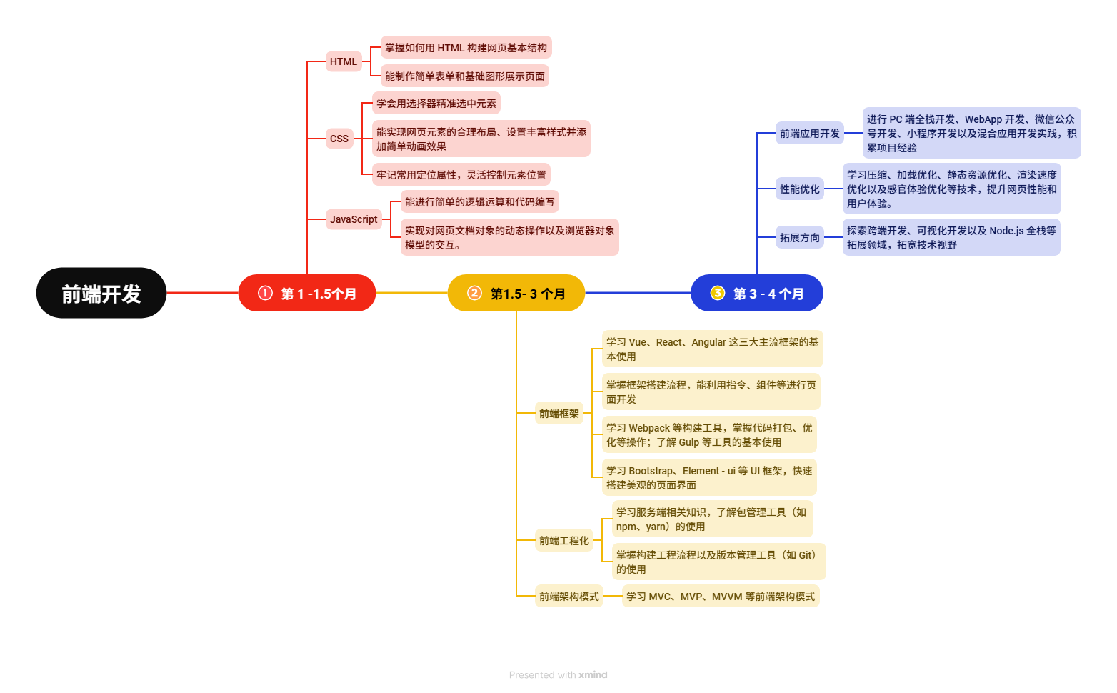 学习路线