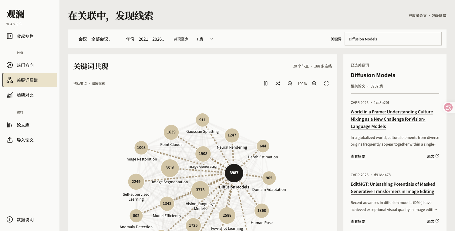 图 4：关键词共现网络