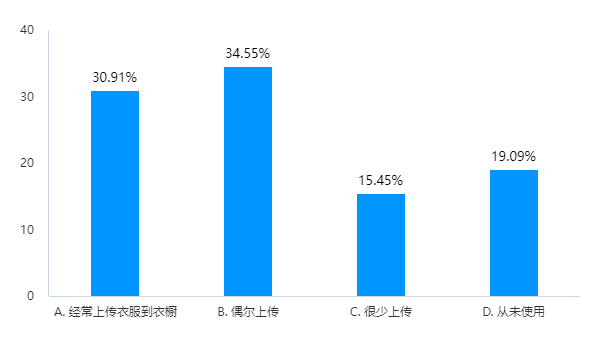 虚拟衣柜的使用情况