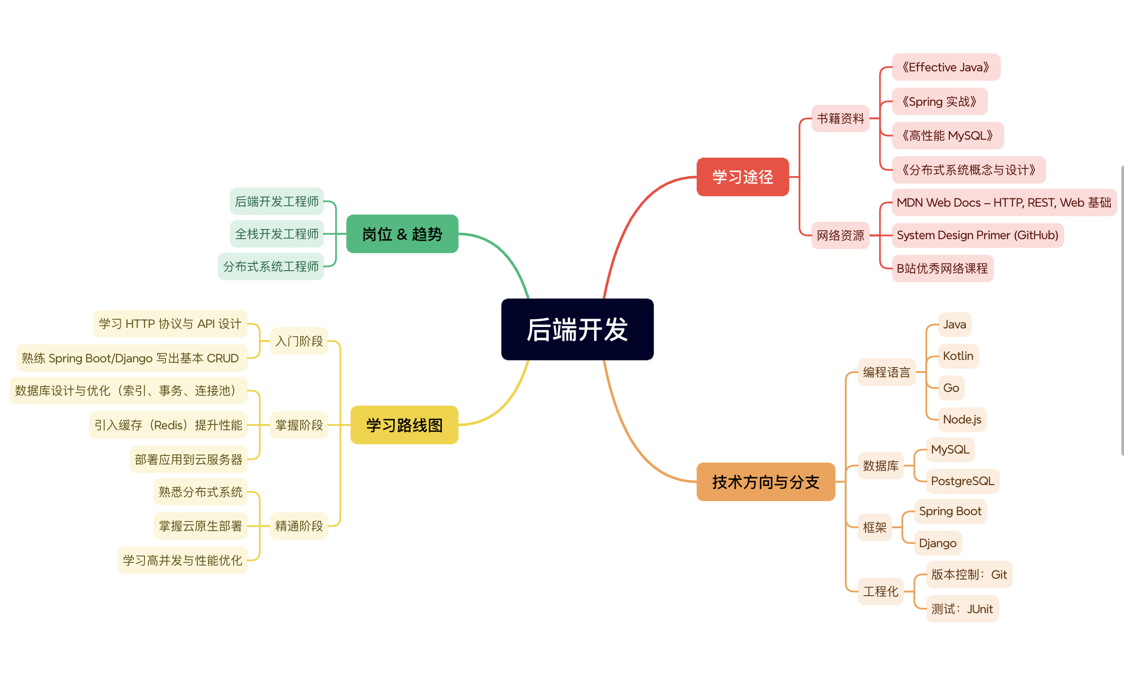 思维导图