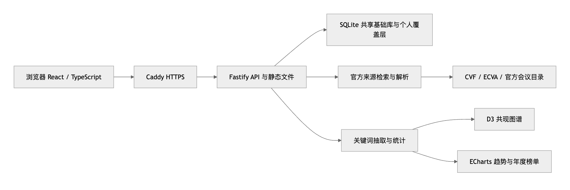 Waves 技术架构与数据流