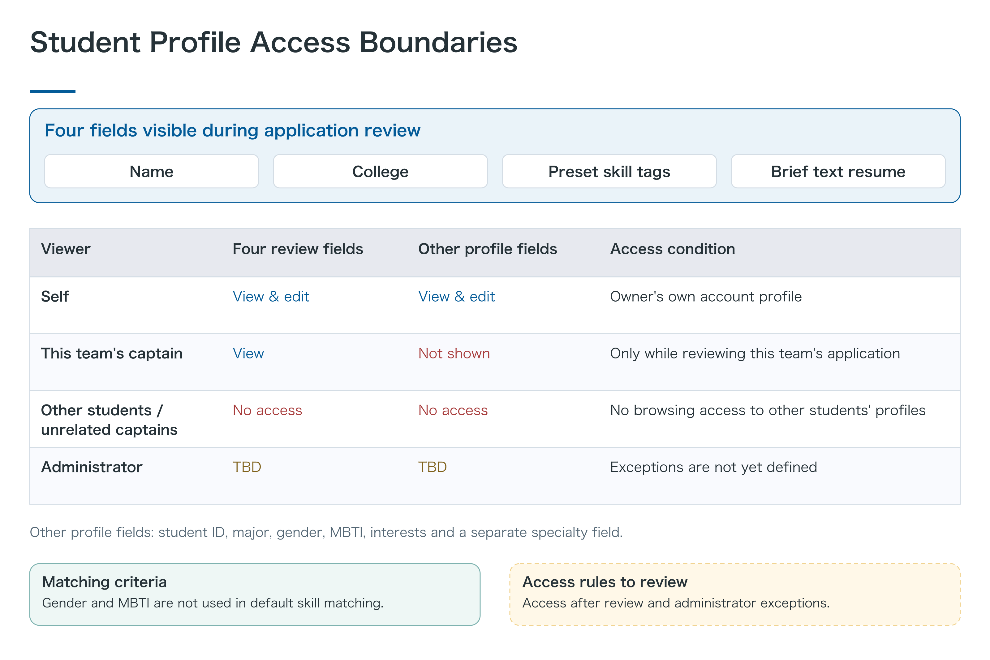 Student Profile Access Boundaries